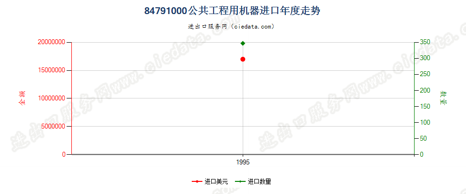 84791000进口年度走势图