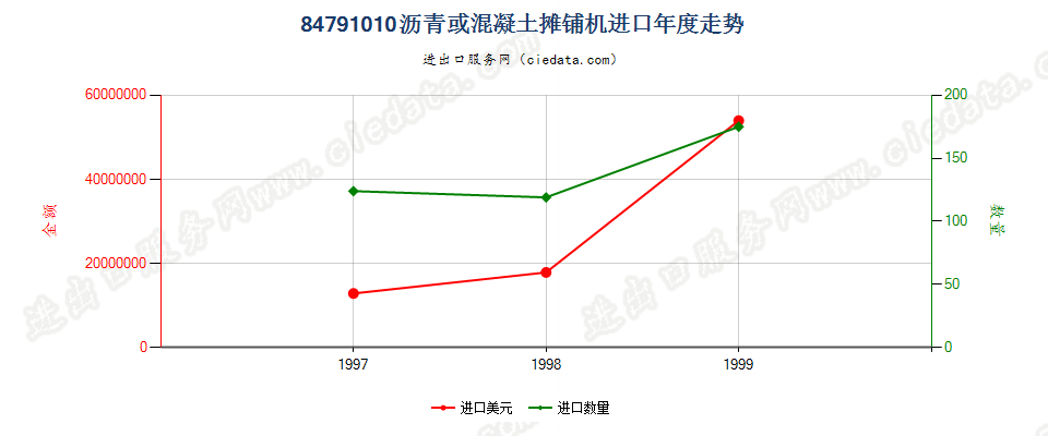 84791010进口年度走势图