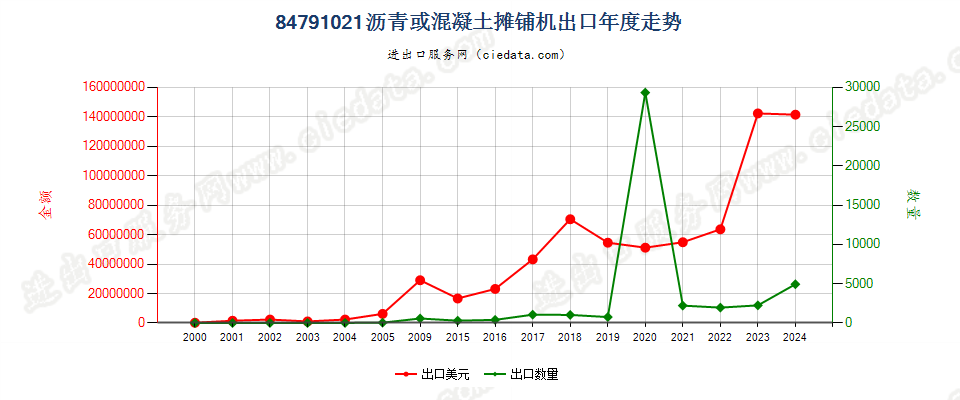 84791021沥青混凝土摊铺机出口年度走势图