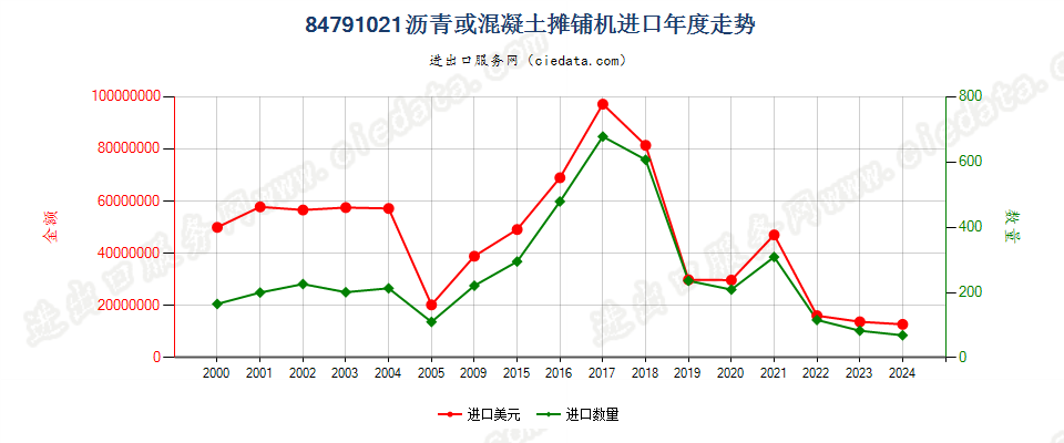 84791021沥青混凝土摊铺机进口年度走势图