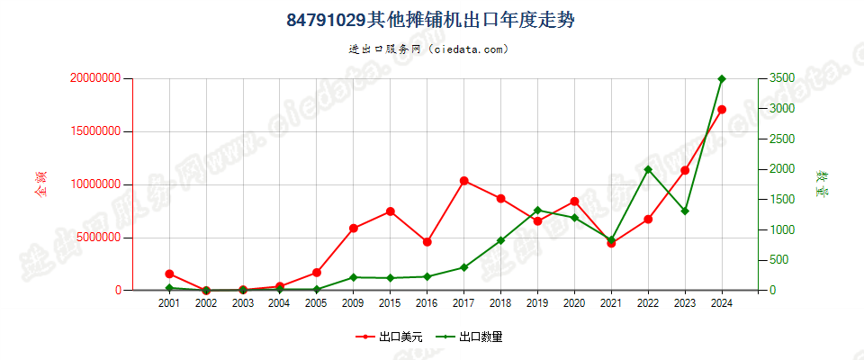 84791029其他摊铺机出口年度走势图