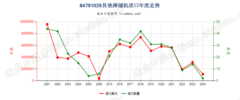 84791029其他摊铺机进口年度走势图