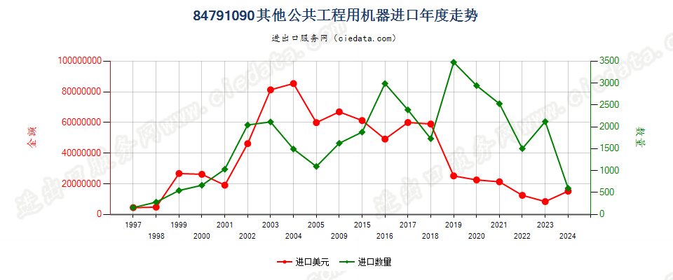 84791090其他公共工程用机器进口年度走势图