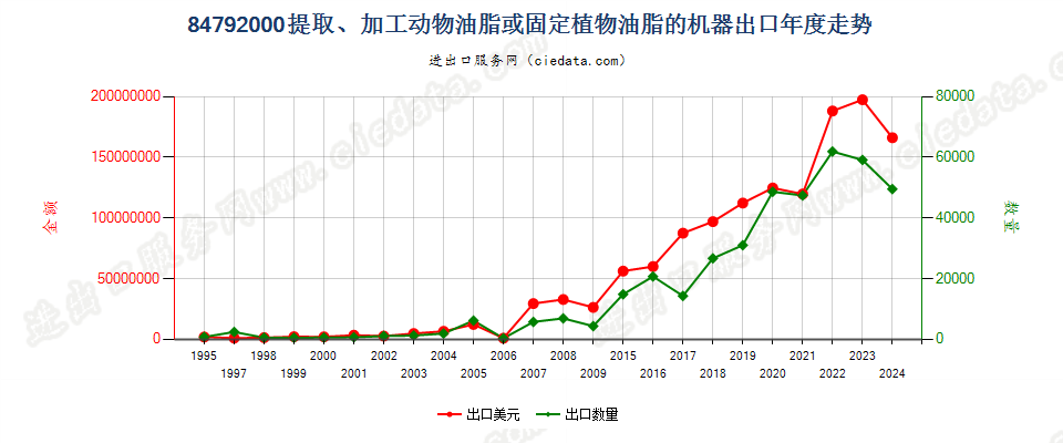 84792000提取、加工动物油脂、植物固定油脂或微生物油脂的机器出口年度走势图