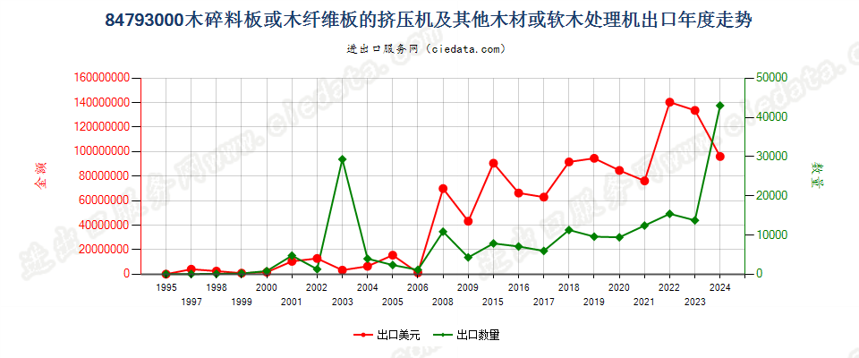 84793000木碎料或木纤维板挤压机等木材、软木处理机出口年度走势图