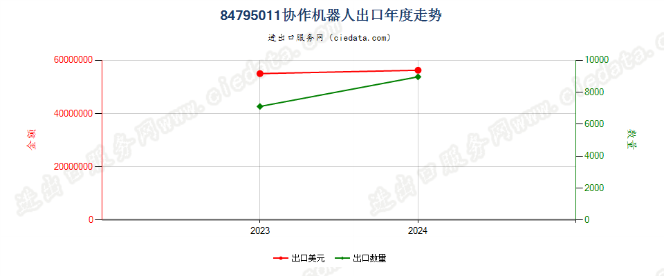 84795011协作机器人出口年度走势图