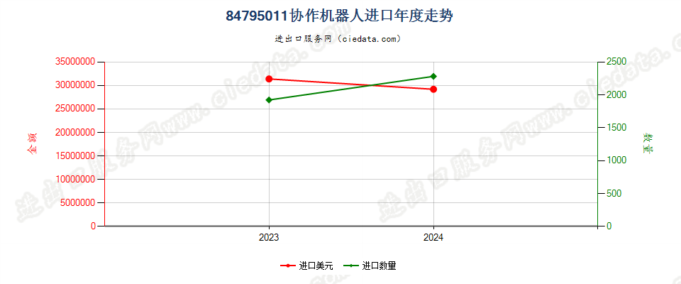 84795011协作机器人进口年度走势图