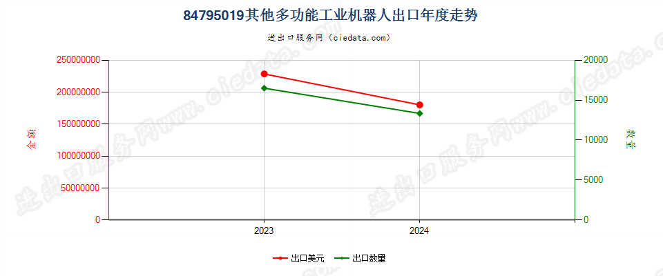 84795019其他多功能工业机器人出口年度走势图