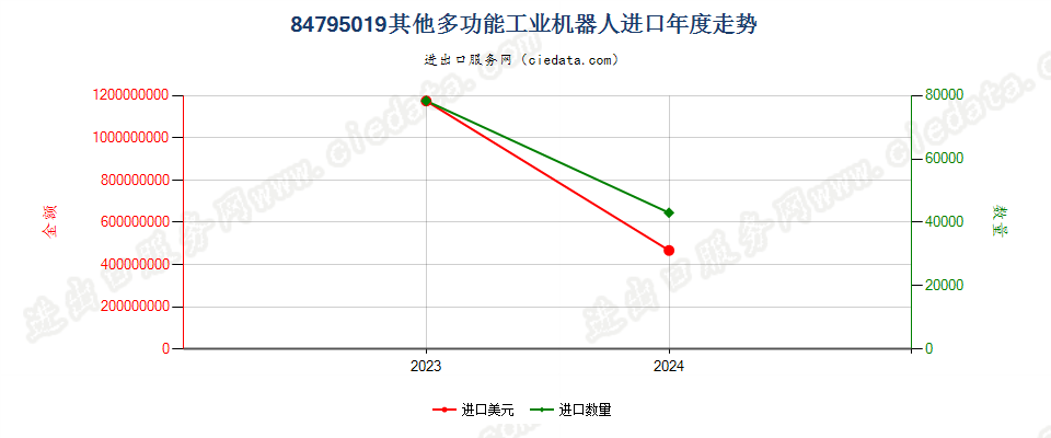 84795019其他多功能工业机器人进口年度走势图