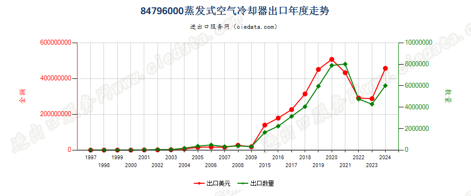 84796000蒸发式空气冷却器出口年度走势图