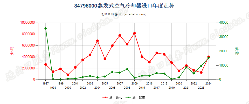 84796000蒸发式空气冷却器进口年度走势图