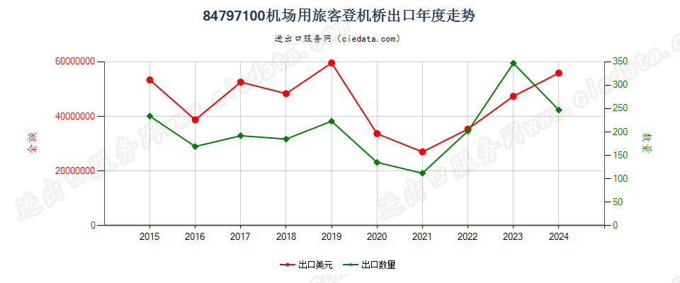 84797100机场用旅客登机桥出口年度走势图