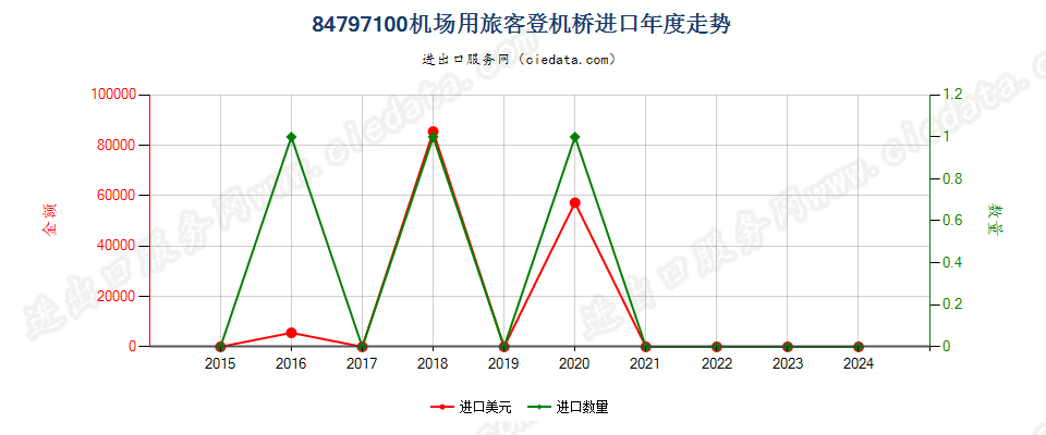 84797100机场用旅客登机桥进口年度走势图