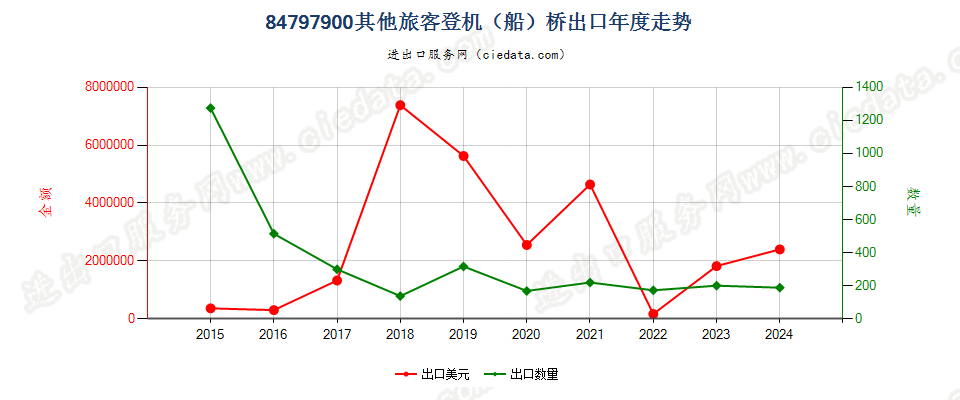 84797900其他旅客登机（船）桥出口年度走势图