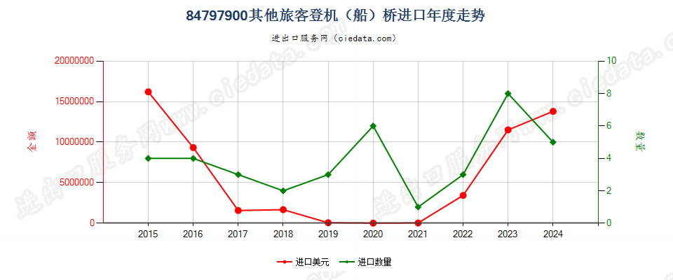 84797900其他旅客登机（船）桥进口年度走势图