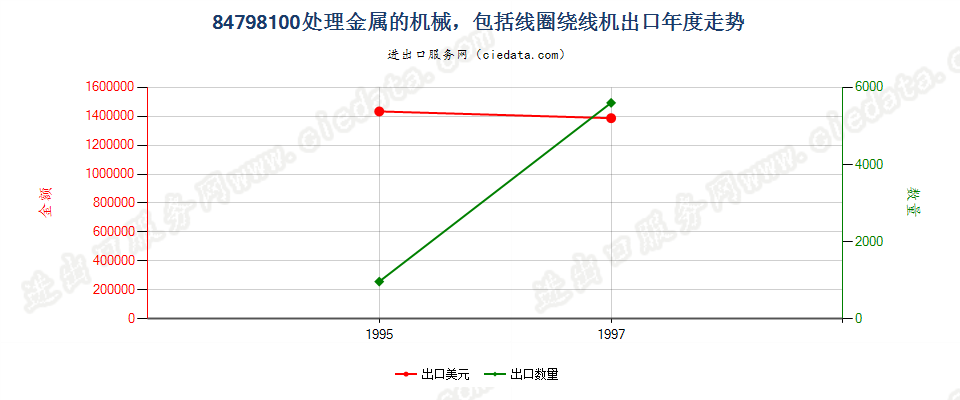 84798100出口年度走势图