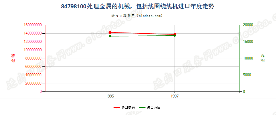 84798100进口年度走势图