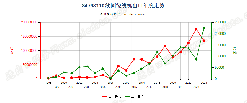 84798110线圈绕线机出口年度走势图