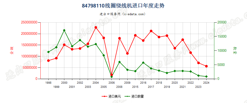 84798110线圈绕线机进口年度走势图