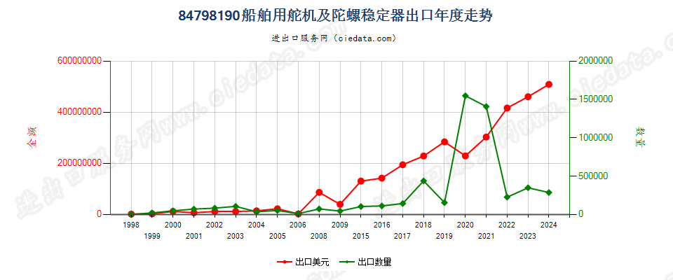 84798190未列名处理金属的机械出口年度走势图