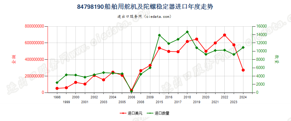 84798190未列名处理金属的机械进口年度走势图