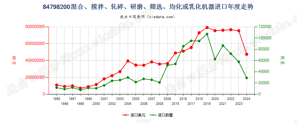 84798200搅混、轧碎、研磨、筛选、均化或乳化机器进口年度走势图