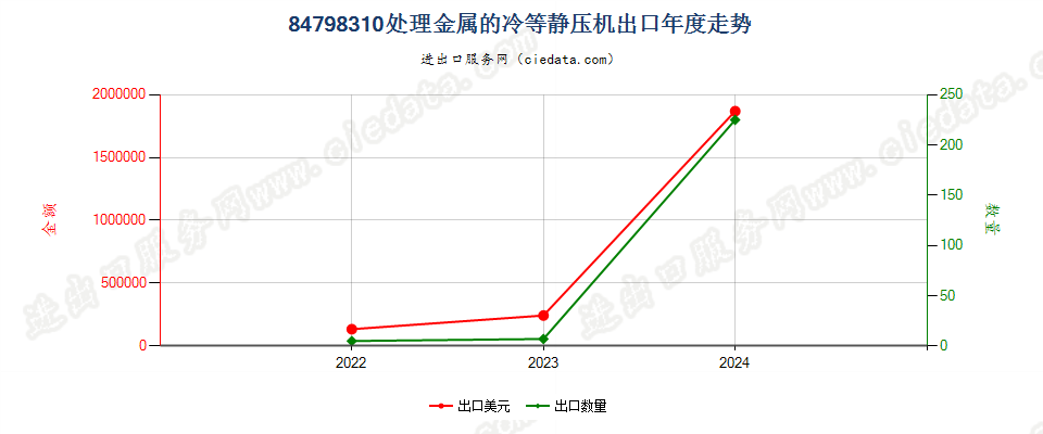 84798310处理金属的冷等静压机出口年度走势图