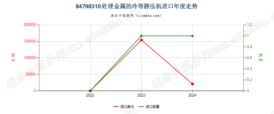 84798310处理金属的冷等静压机进口年度走势图