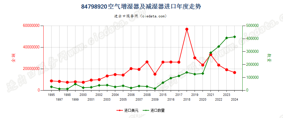 84798920空气增湿器及减湿器进口年度走势图