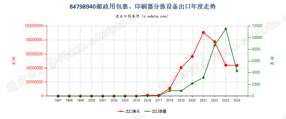 84798940邮政用包裹、印刷品分拣设备出口年度走势图