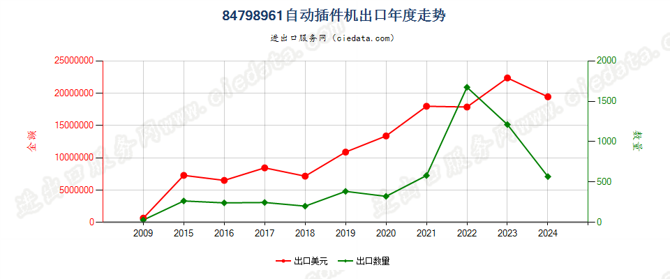 84798961自动插件机出口年度走势图