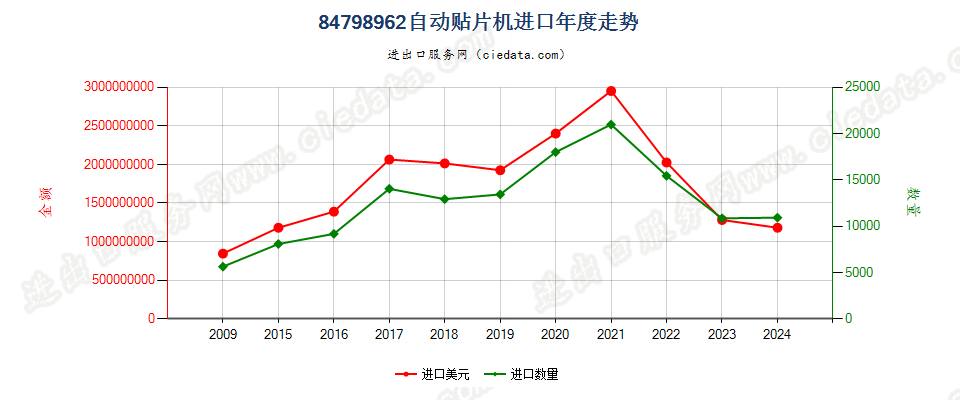 84798962自动贴片机进口年度走势图