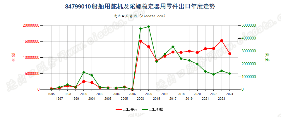 84799010船舶用舵机及陀螺稳定器用零件出口年度走势图