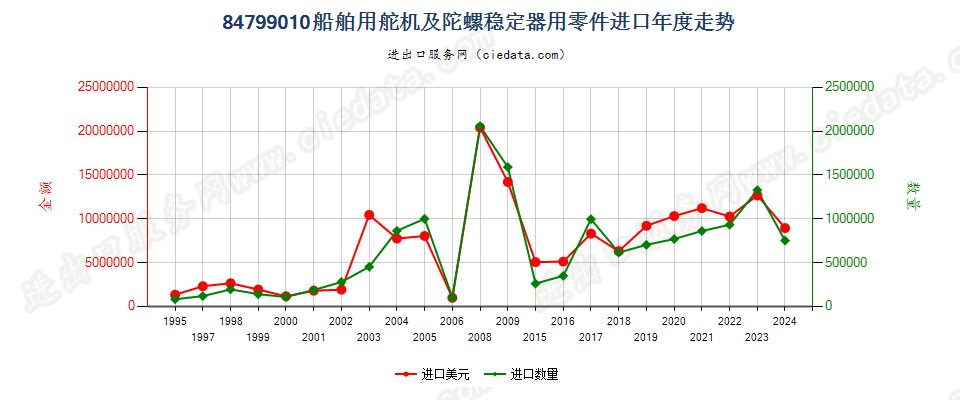 84799010船舶用舵机及陀螺稳定器用零件进口年度走势图