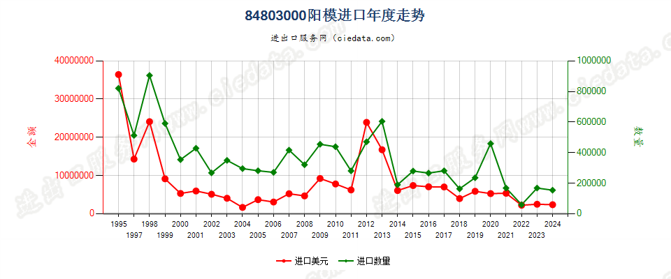 84803000阳模进口年度走势图