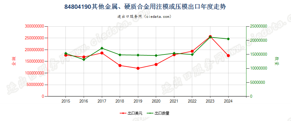 84804190其他金属、硬质合金用注模或压模出口年度走势图