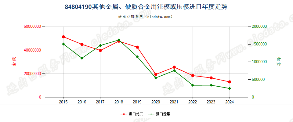 84804190其他金属、硬质合金用注模或压模进口年度走势图