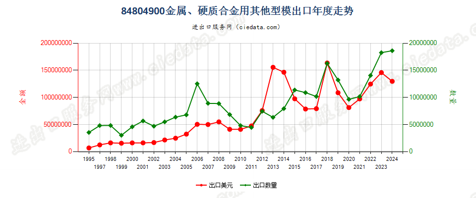 84804900金属、硬质合金用其他型模出口年度走势图