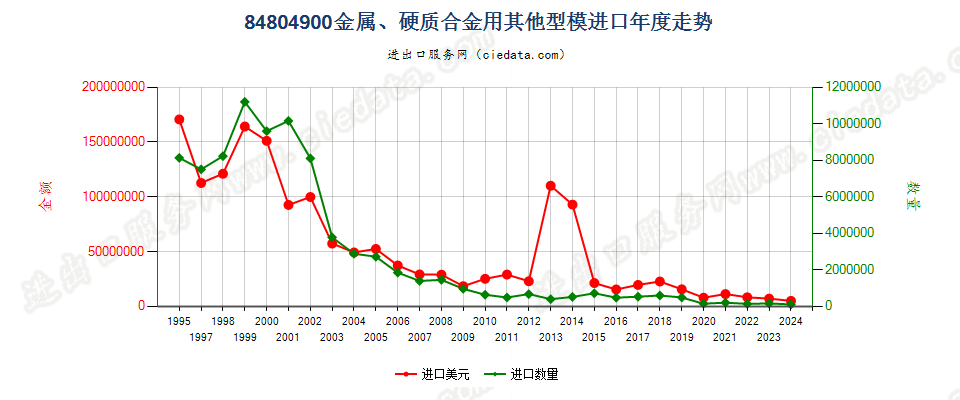 84804900金属、硬质合金用其他型模进口年度走势图