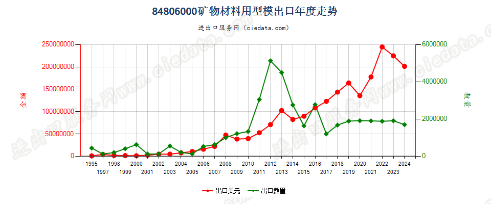 84806000矿物材料用型模出口年度走势图