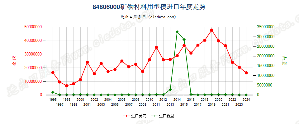 84806000矿物材料用型模进口年度走势图