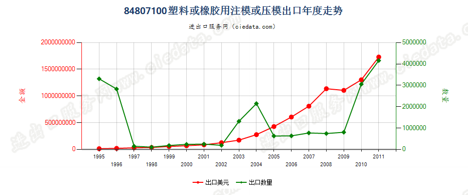 84807100(2012stop)塑料或橡胶用注模或压模出口年度走势图