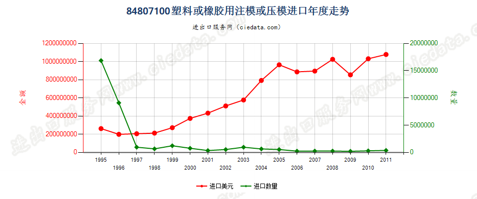 84807100(2012stop)塑料或橡胶用注模或压模进口年度走势图