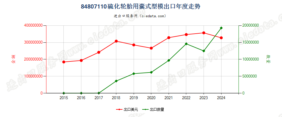 84807110硫化轮胎用囊式型模出口年度走势图