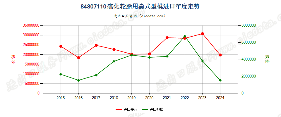 84807110硫化轮胎用囊式型模进口年度走势图