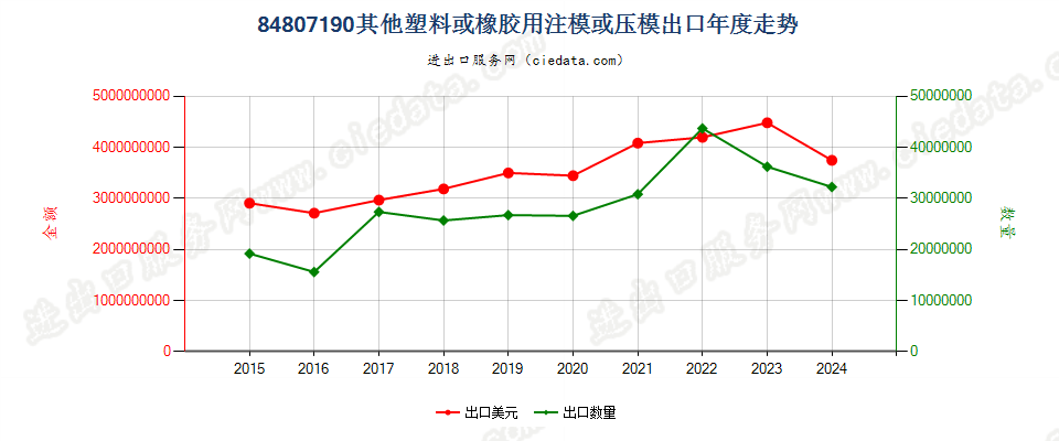 84807190其他塑料或橡胶用注模或压模出口年度走势图