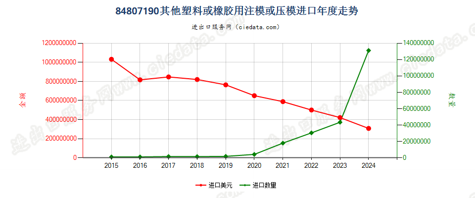 84807190其他塑料或橡胶用注模或压模进口年度走势图