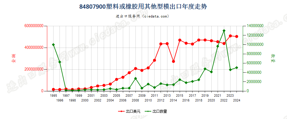 84807900塑料或橡胶用其他型模出口年度走势图