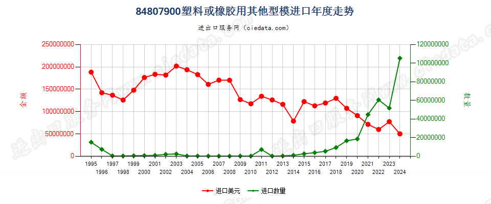 84807900塑料或橡胶用其他型模进口年度走势图