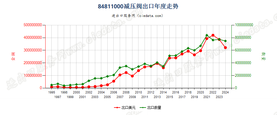 84811000减压阀出口年度走势图